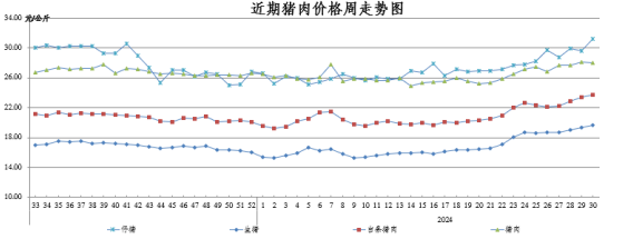 重庆生猪及猪肉市场周报2024年第30期(总第240期)